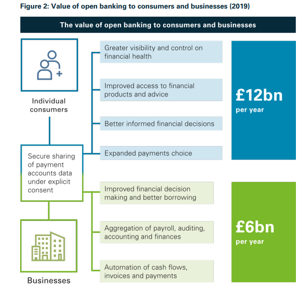 Value of open banking to consumers and businesses (2019). Source: Gov.uk
