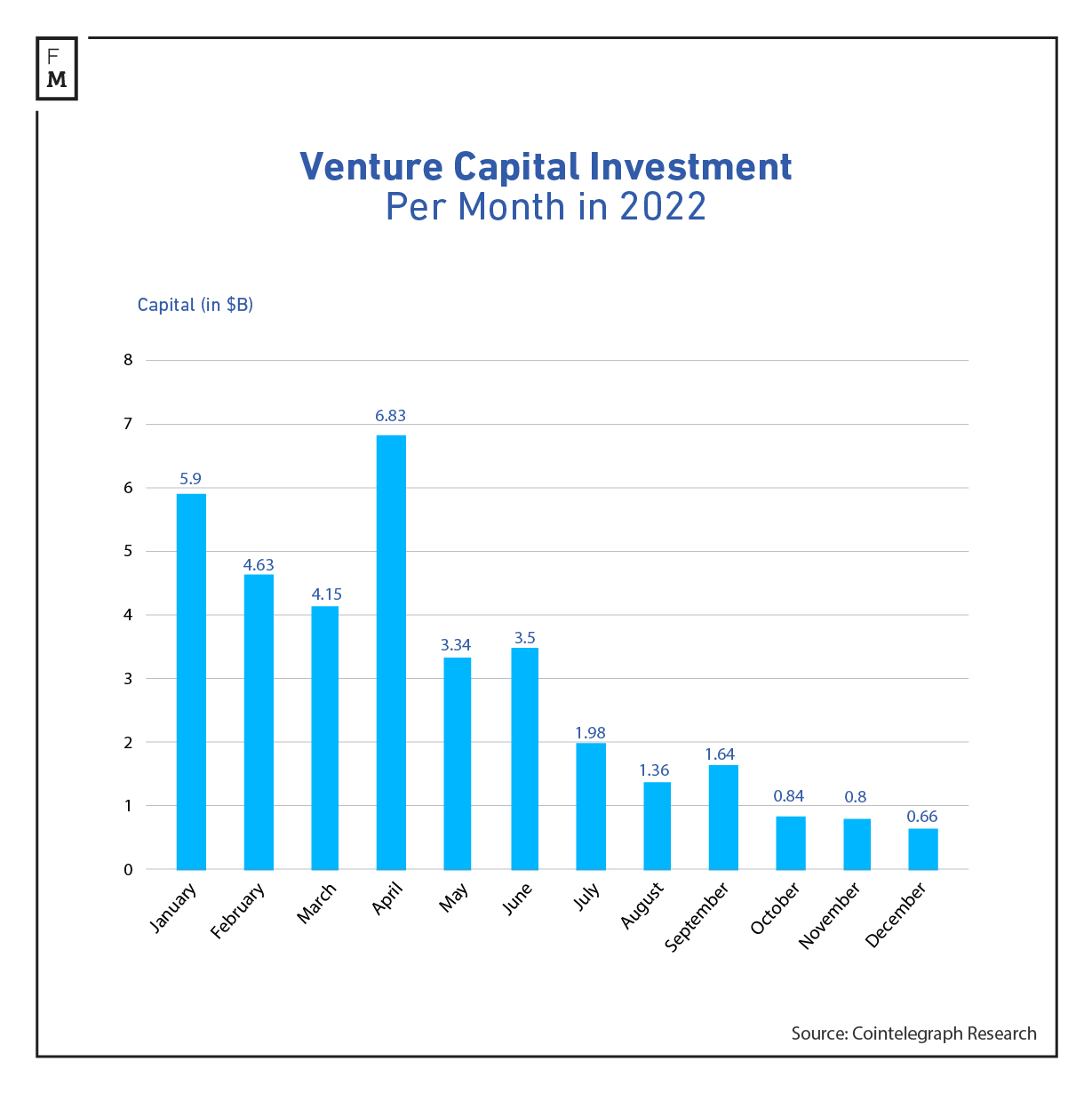 Venture capital blockchain investment