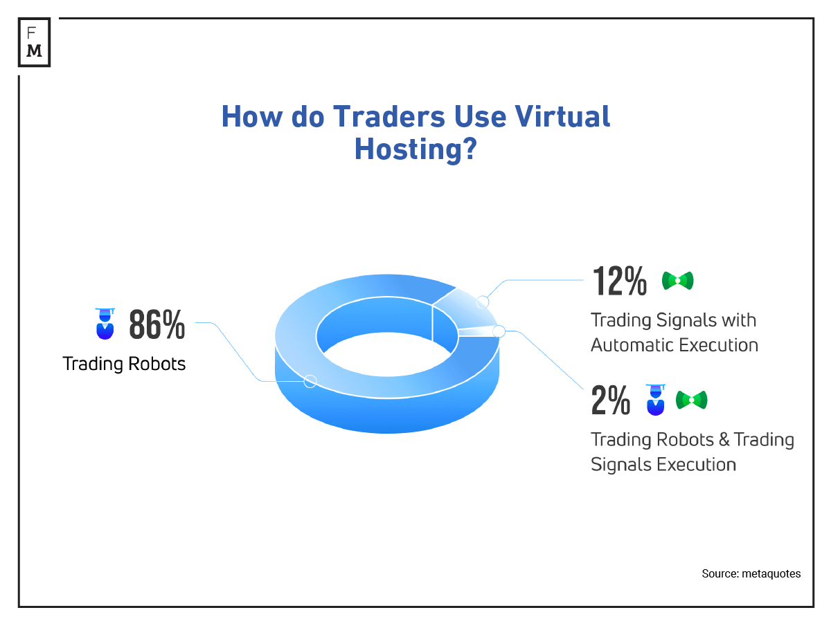 Virtual hosting usage