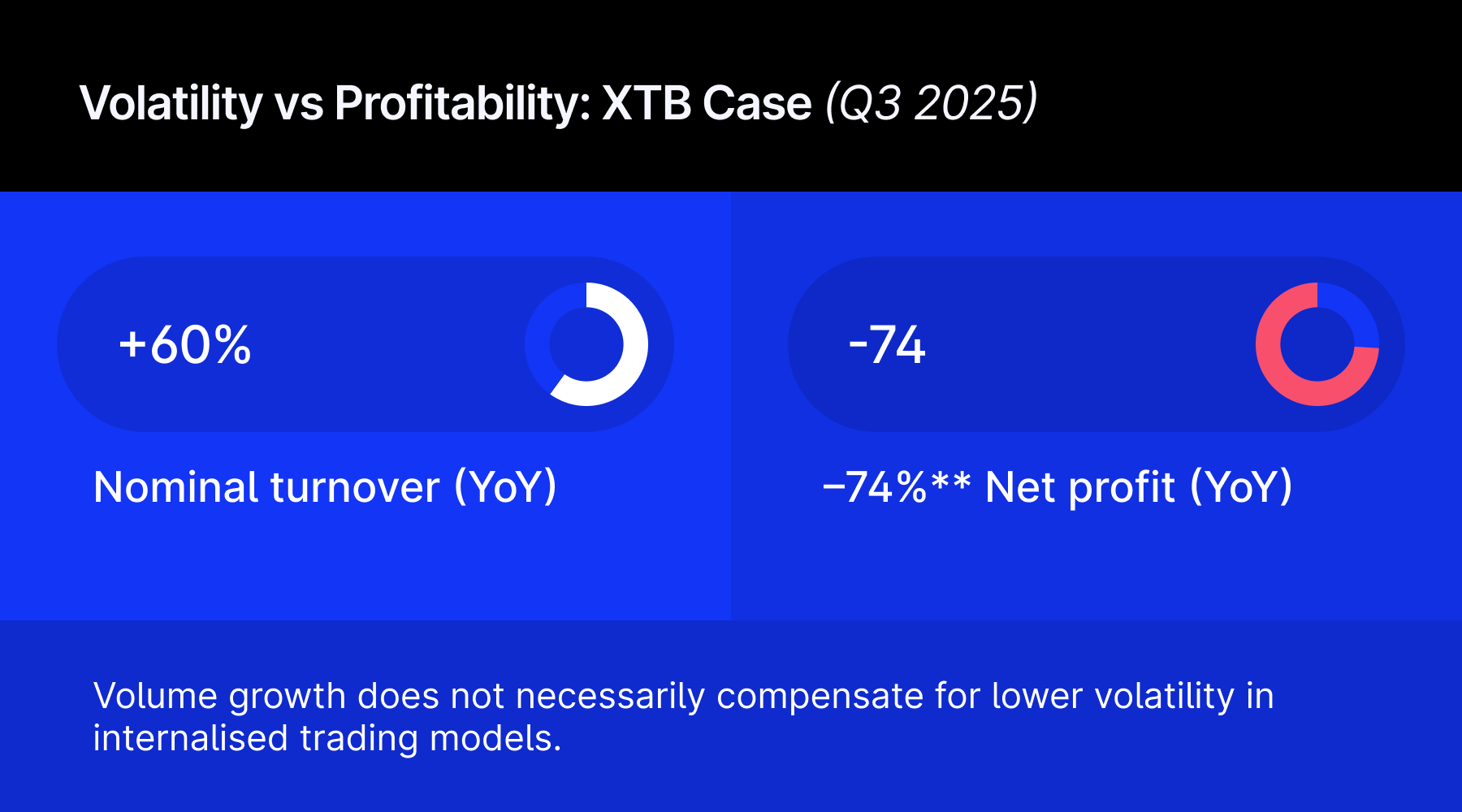 Volatility vs Profitability: XTB Case (Q3 2025)