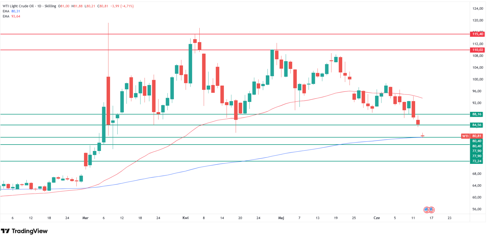 WTI oil technical analysis: the test of the 200 EMA. Source: Tradingview.com
