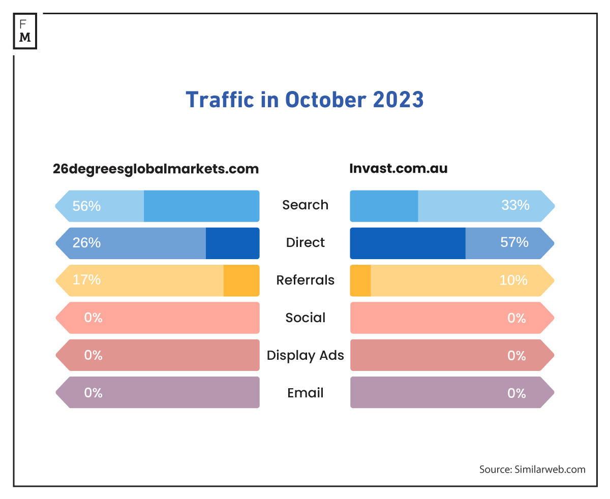Website traffic comparison, Source: Similarweb.com