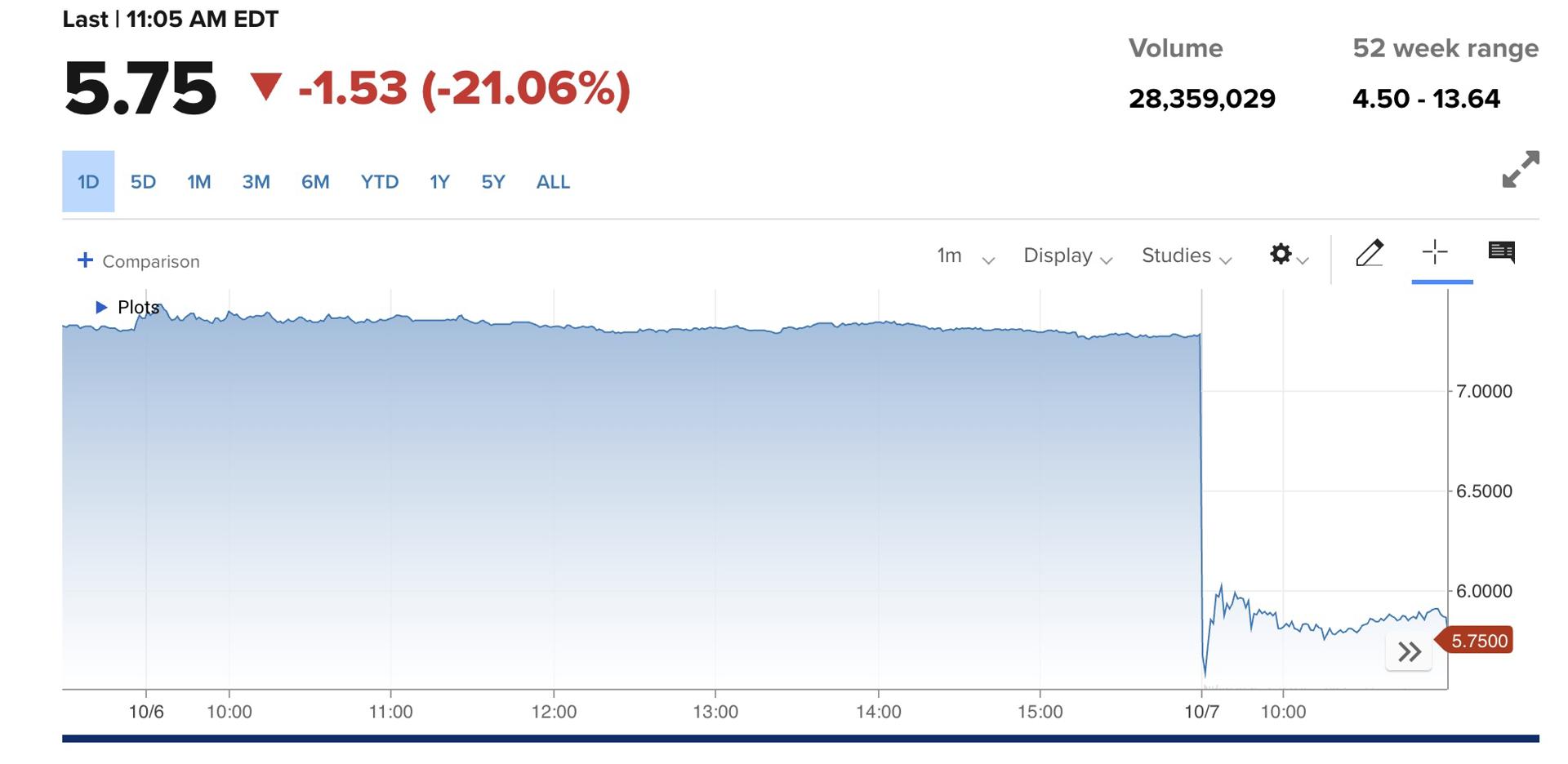 Webull's shares plummets. Source: CNBC
