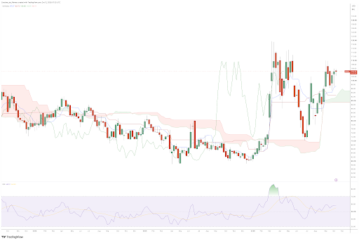 Weekly Brent Chart - Source: TradingView