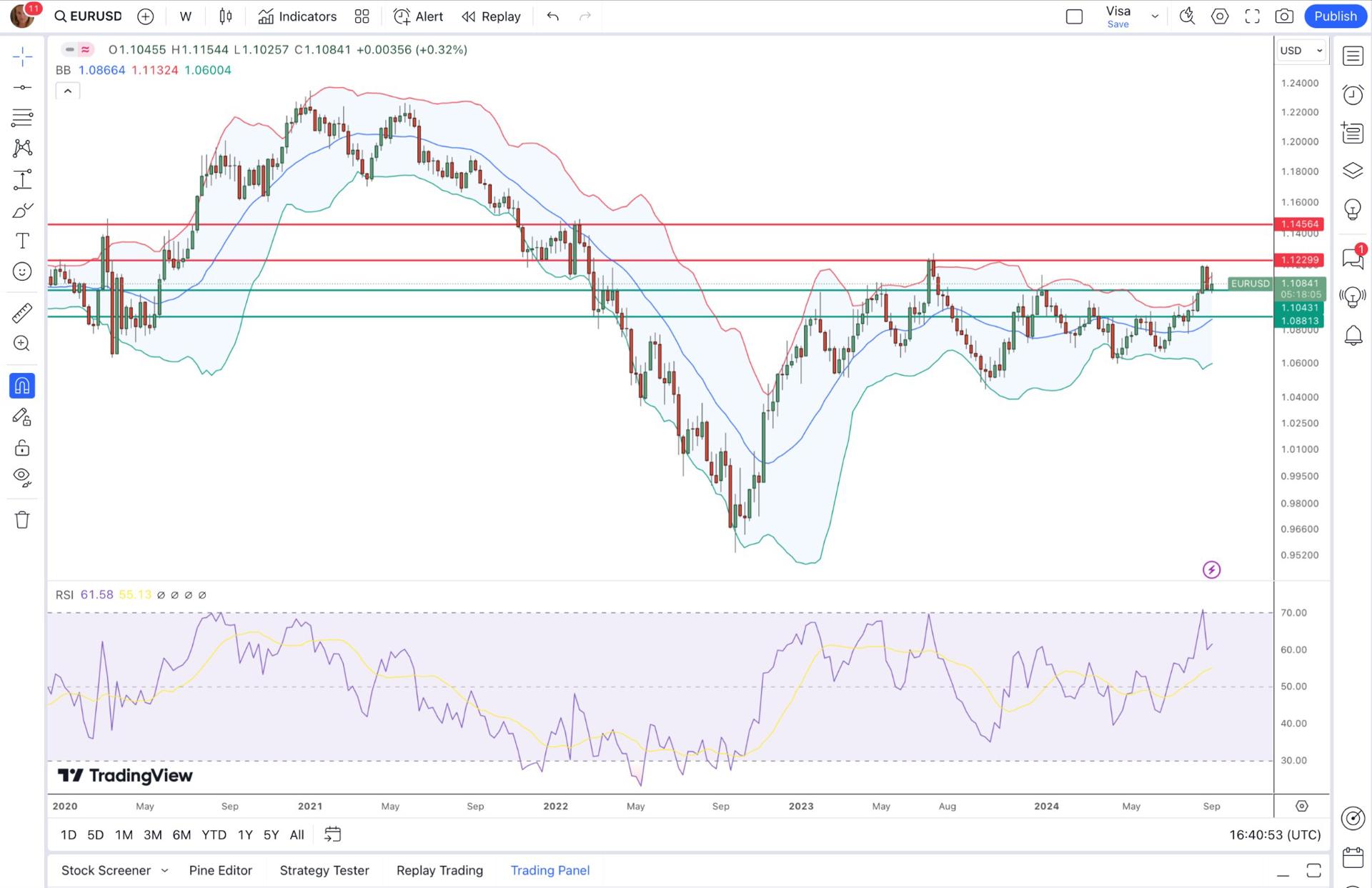 Weekly EURUSD Chart - Source: ActivTrader