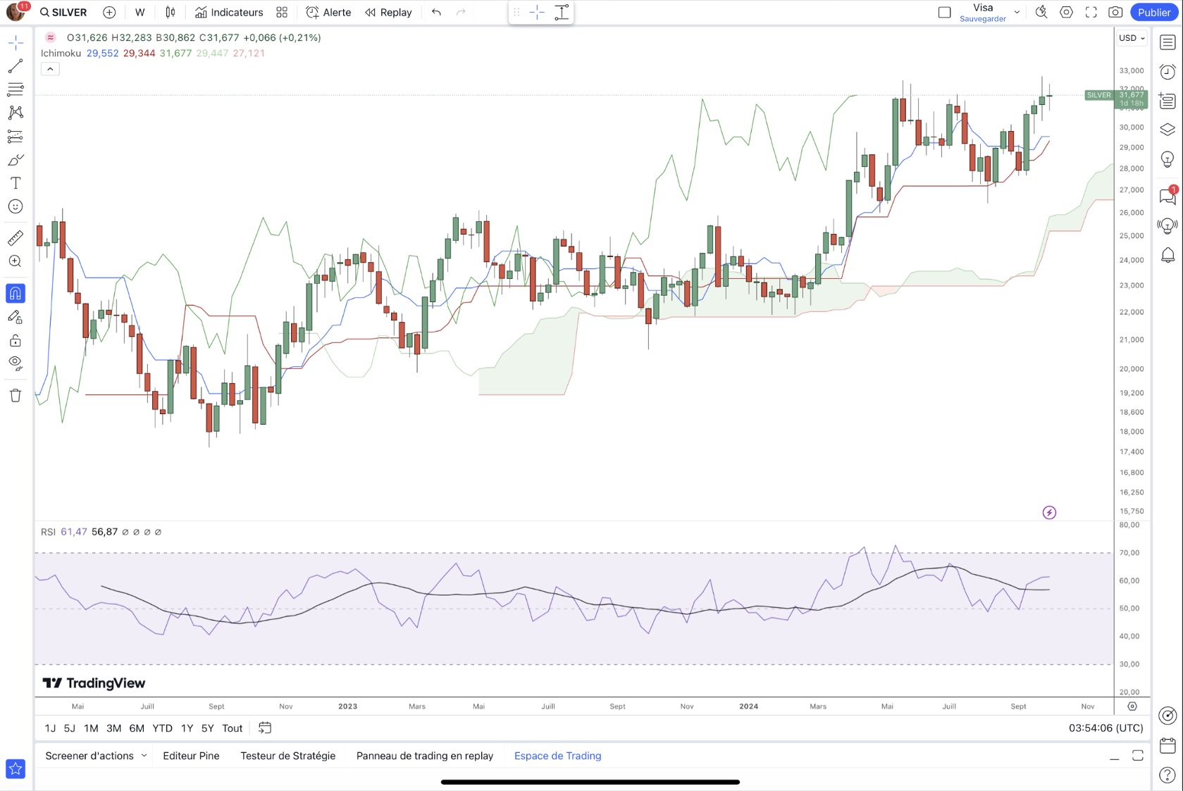 Weekly Silver Chart - Source: TradingView with ActivTrades’ Data