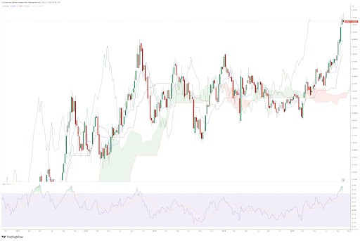 Weekly US 10Y - Source: TradingView