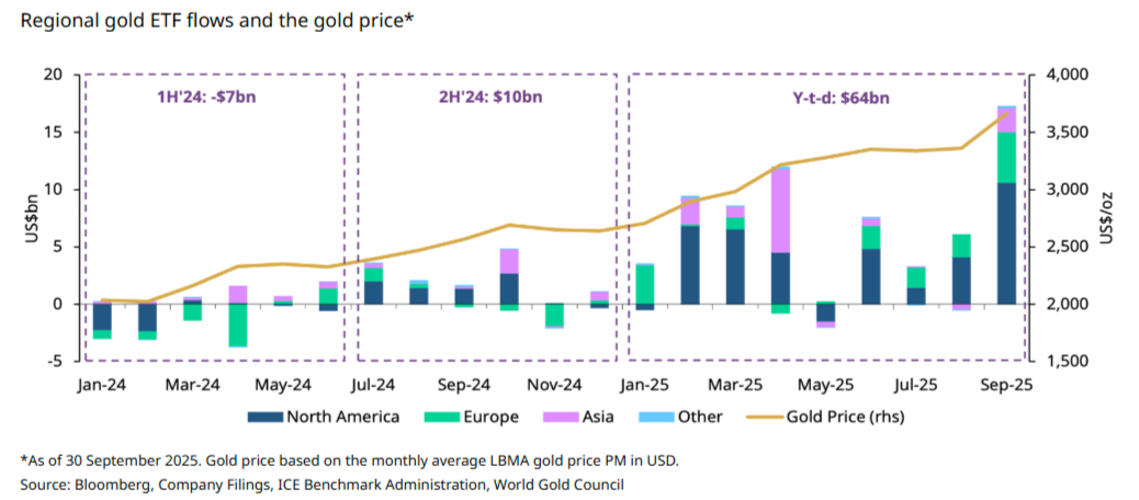 Flujos a ETFs occidentales de oro