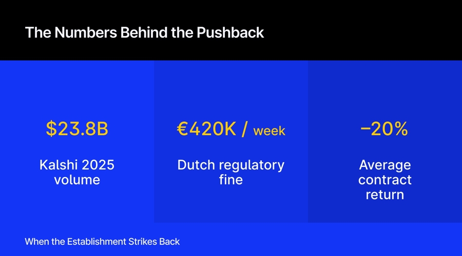 What is happening behind the scenes of the prediction markets?