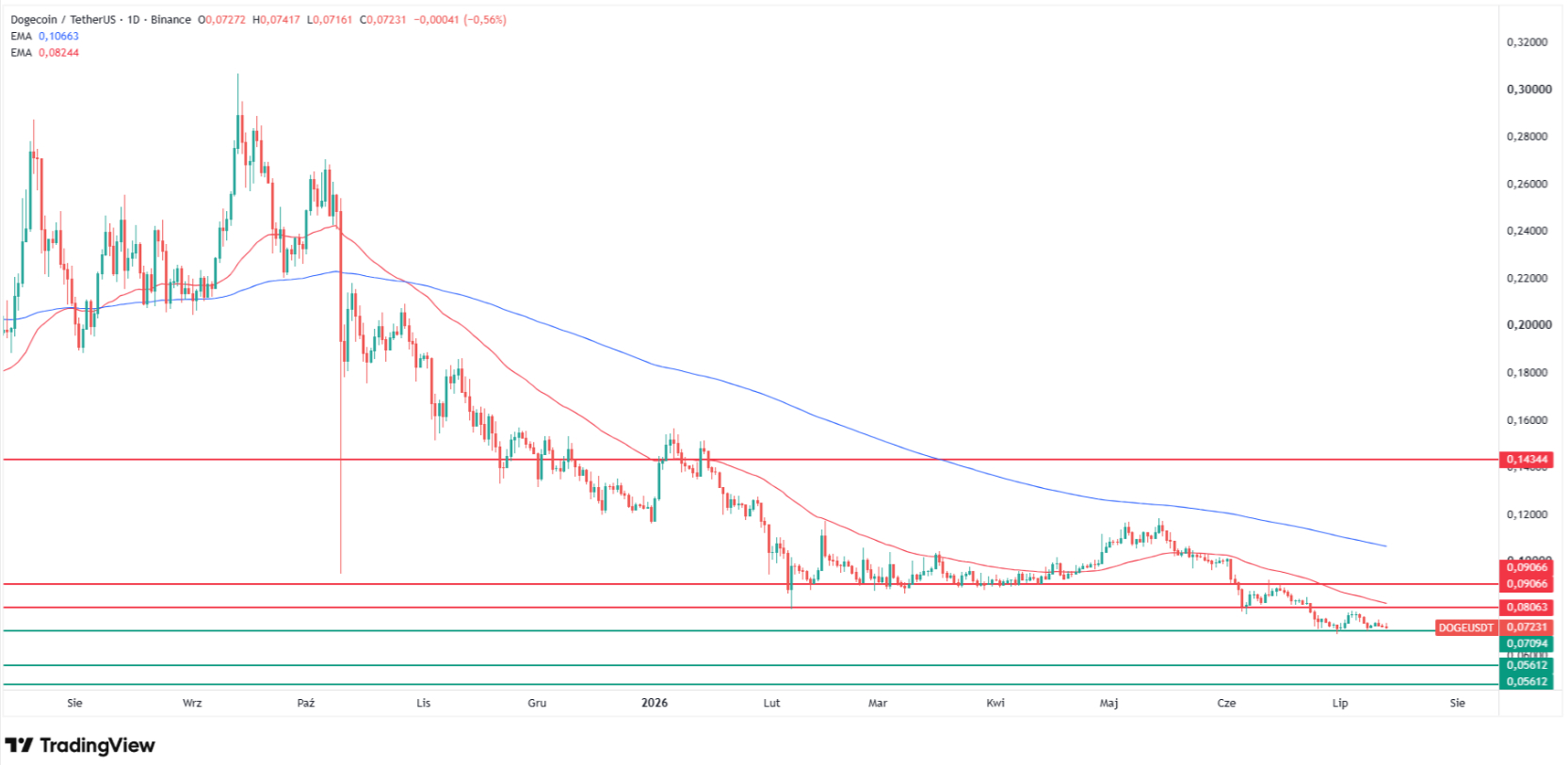 What is the Dogecoin price prediction for 2026? Source: Tradingview.com