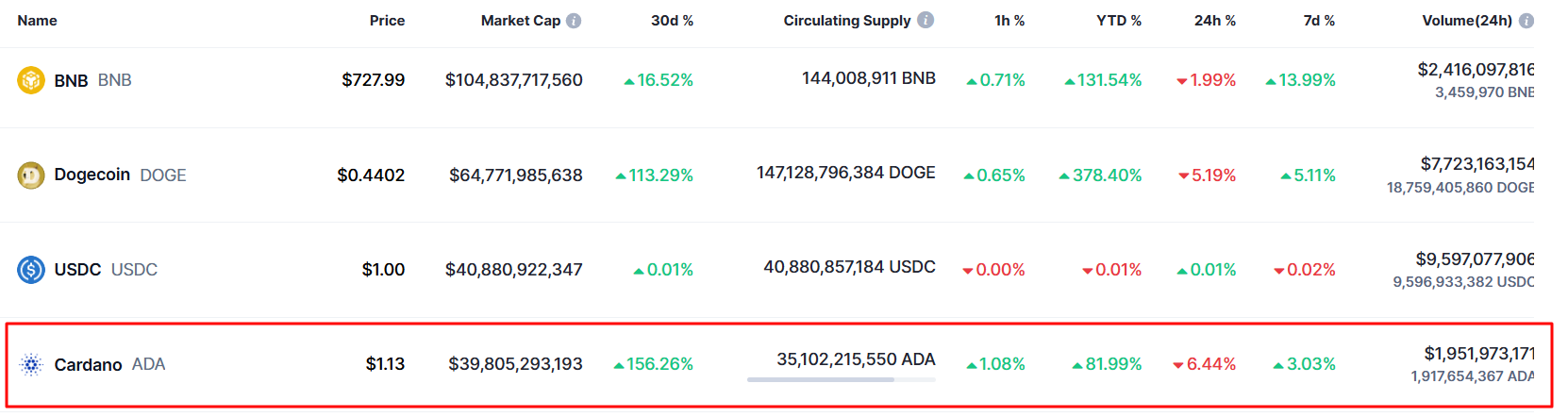 What is the current Cardano market capitalization? Source: CoinMarketCap