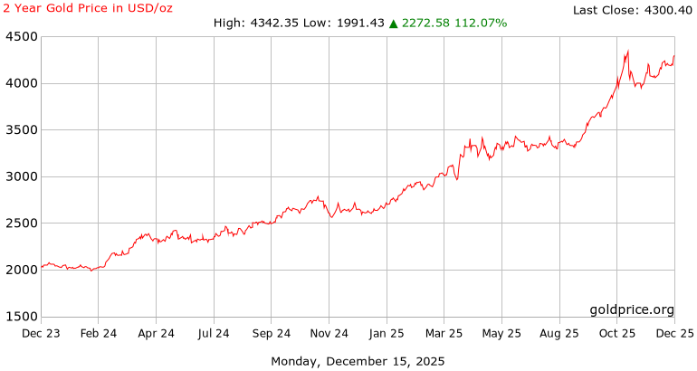 What is the price of gold today? Source: Goldprice.org