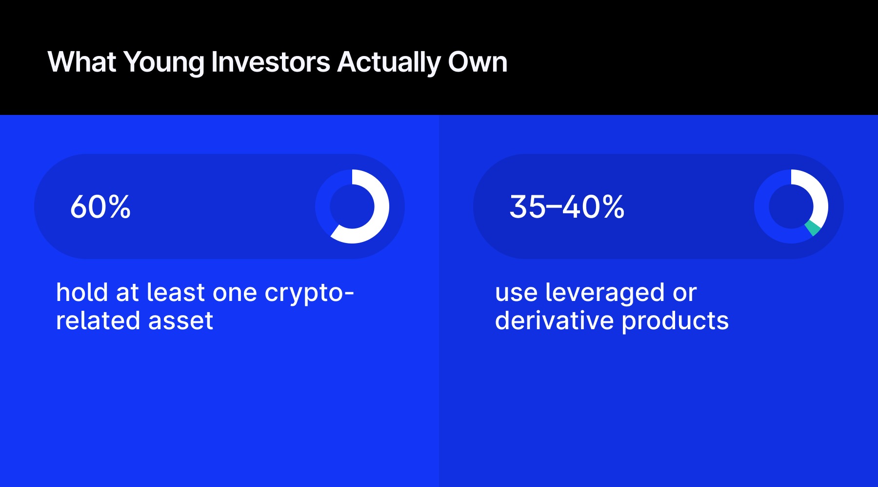 What young investors own. Coinbase survey