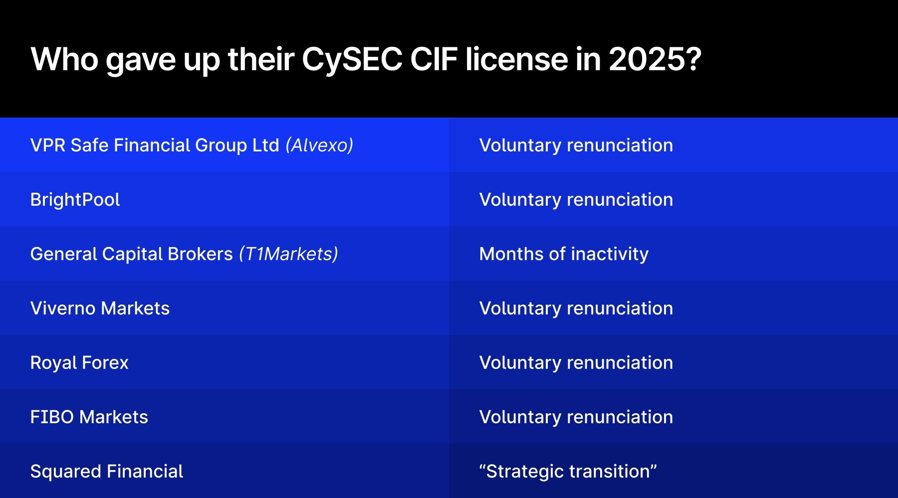 Who gave up their CySEC license in 2025