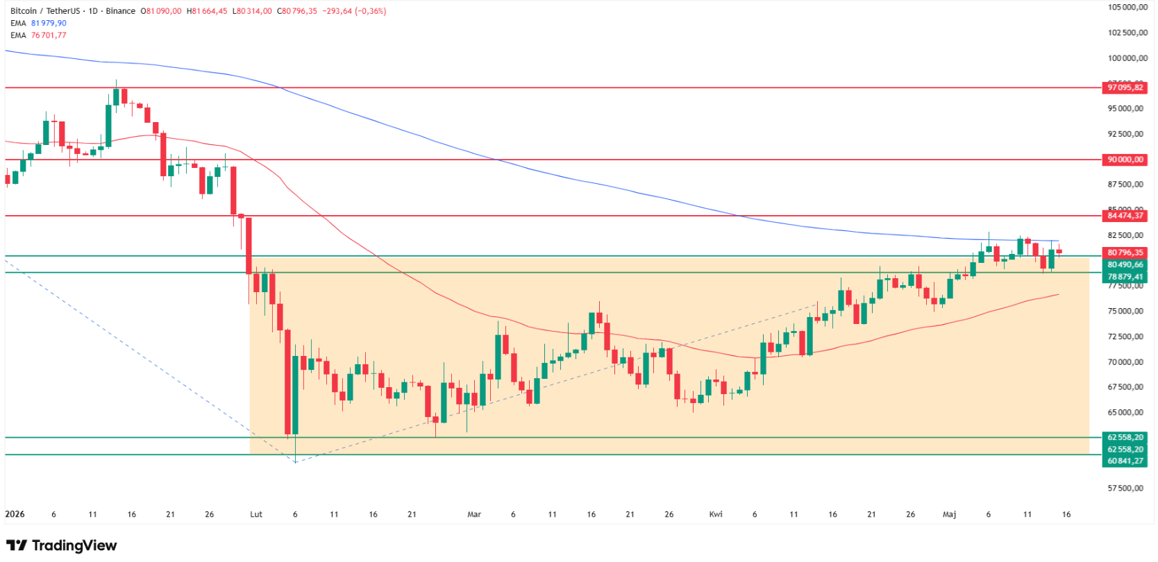 Why Bitcoin is going up? Source: Tradingview.com