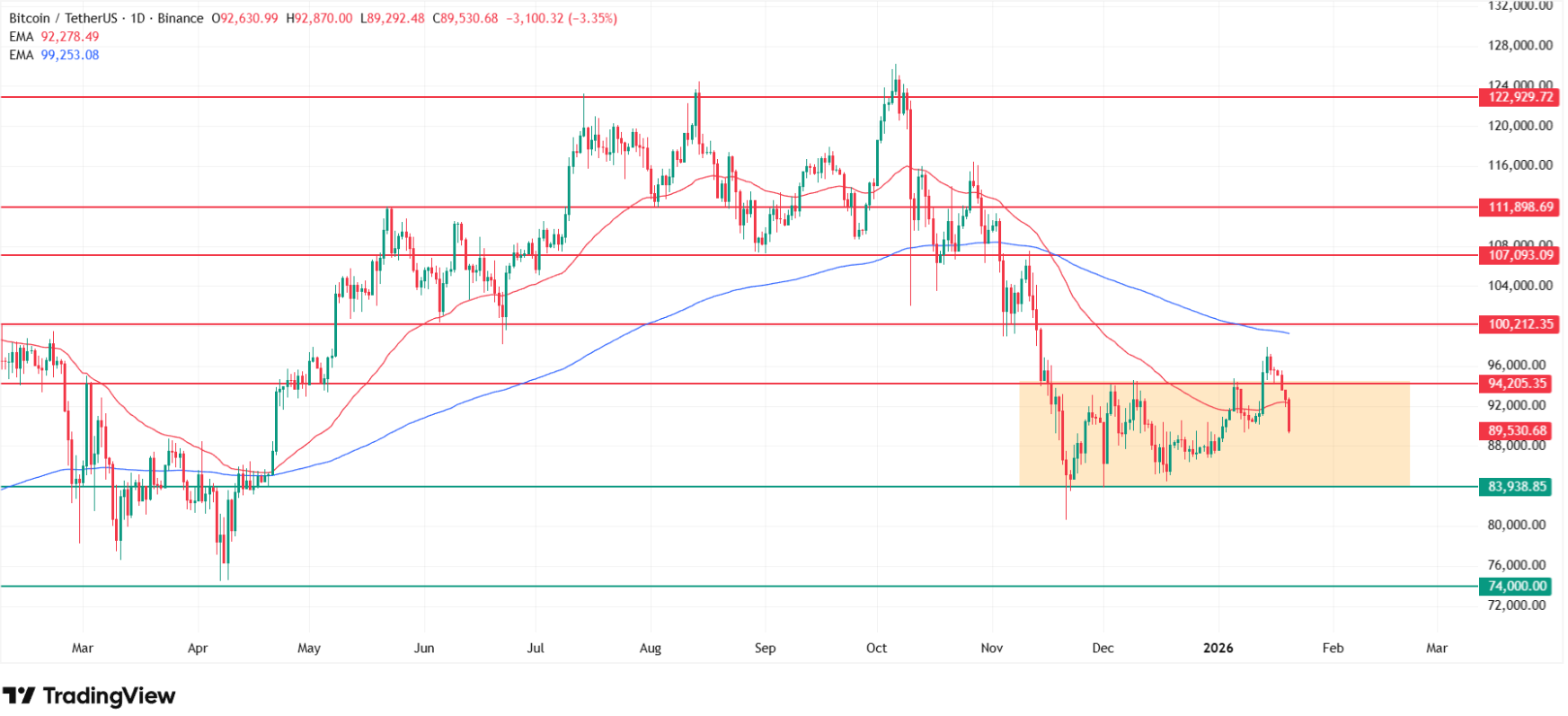 Why Bitcoin price is falling? Source: Tradingview.com
