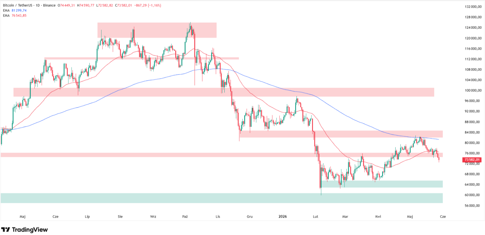 Why Bitcoin price is going down today? BTC/USD chart technical analysis. Source: Tradingview.com