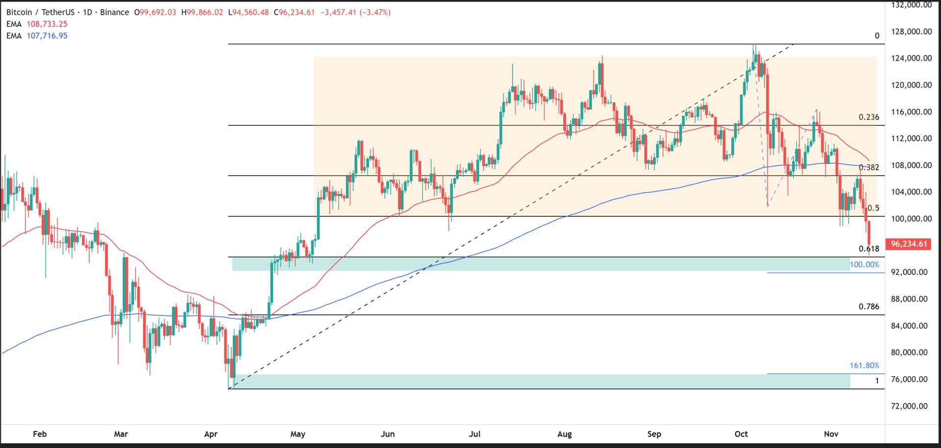 Why Bitcoin price is going down today? Source: Tradingview.com