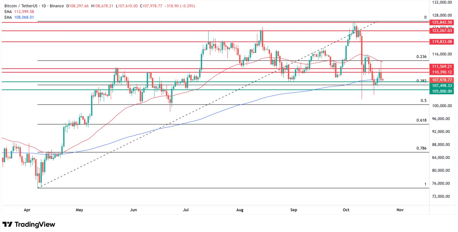 Why Bitcoin price is going down today? Source: Tradingview.com