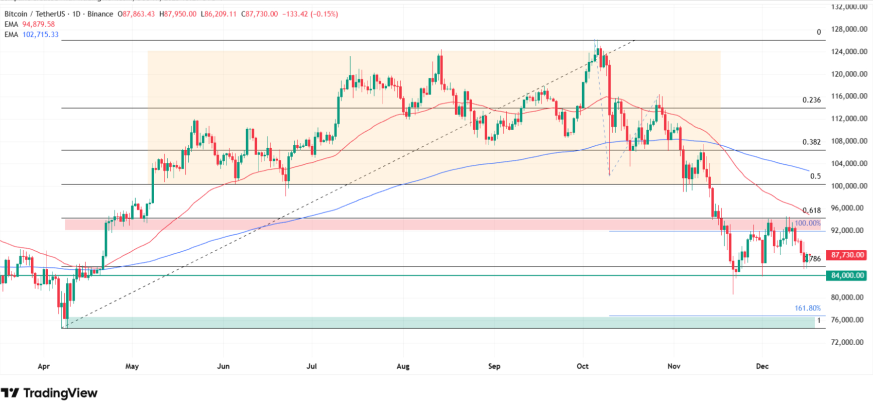 Why Bitcoin price is going down today? Source: Tradingview.com
