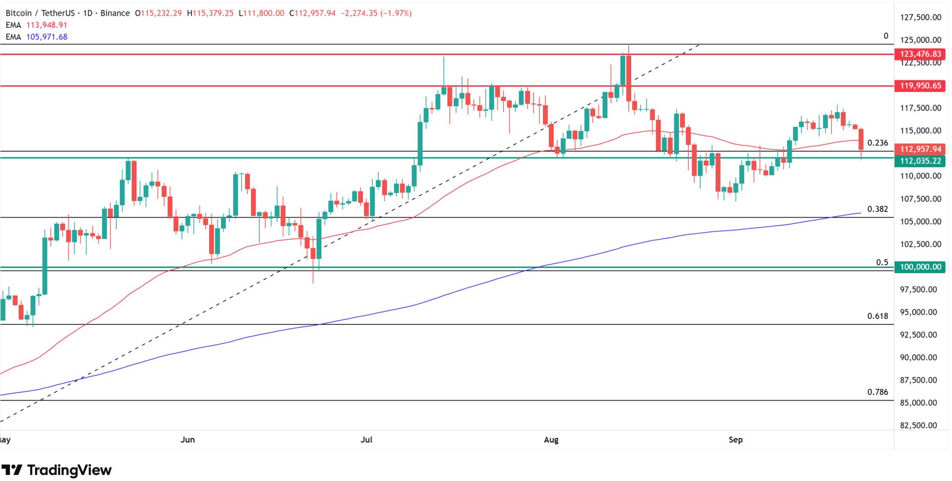 Why Bitcoin price is going down today? Source: Tradingview.com
