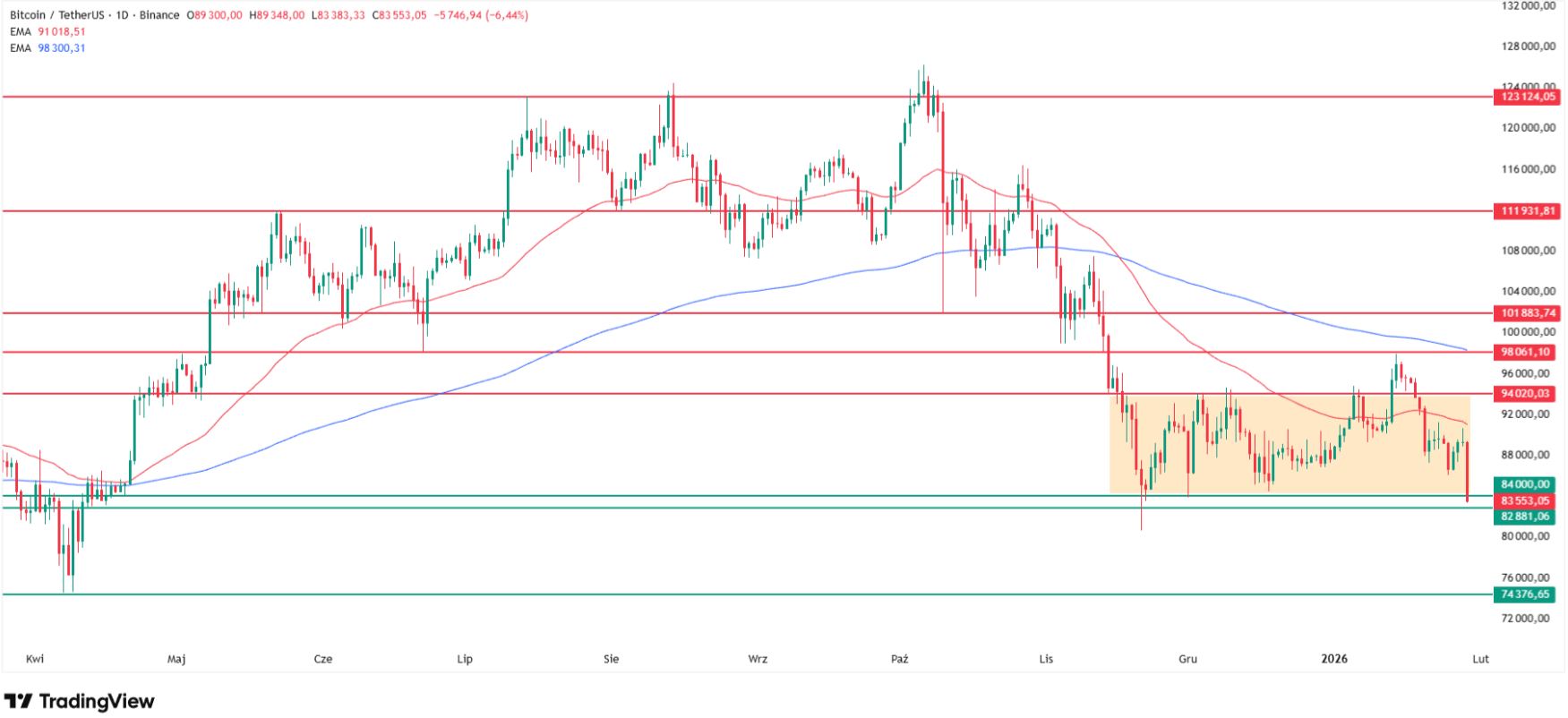Why Bitcoin price is going down today? Source: Tradingview.com