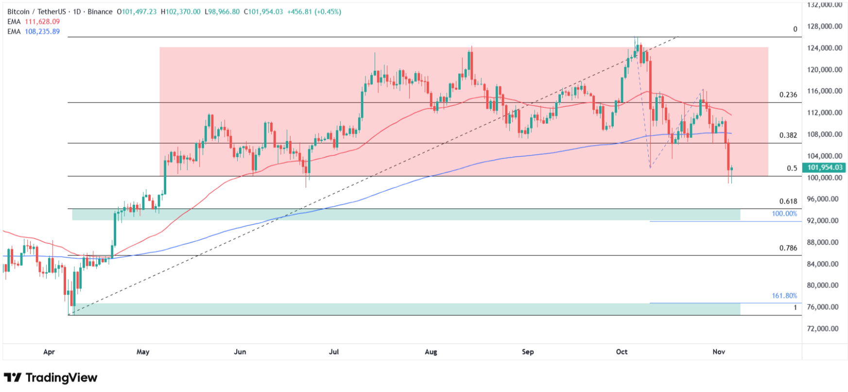 Why Bitcoin price is going down today? Source: Tradingview.com