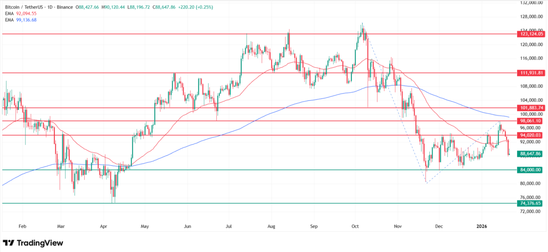 Why Bitcoin price is going down today? Source: Tradingview.com
