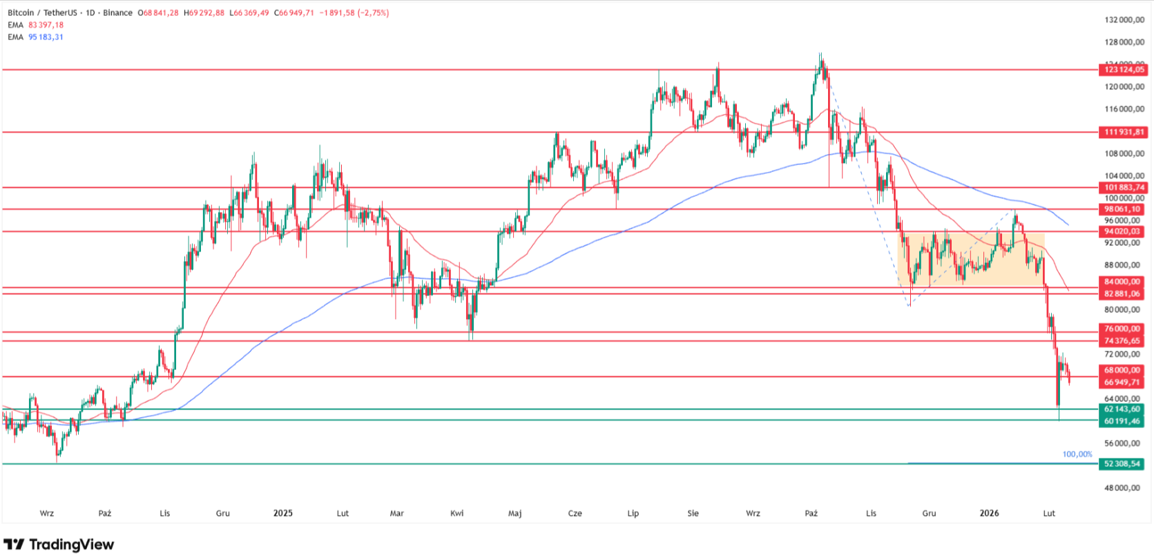 Why Bitcoin price is going down today? Source: Tradingview.com