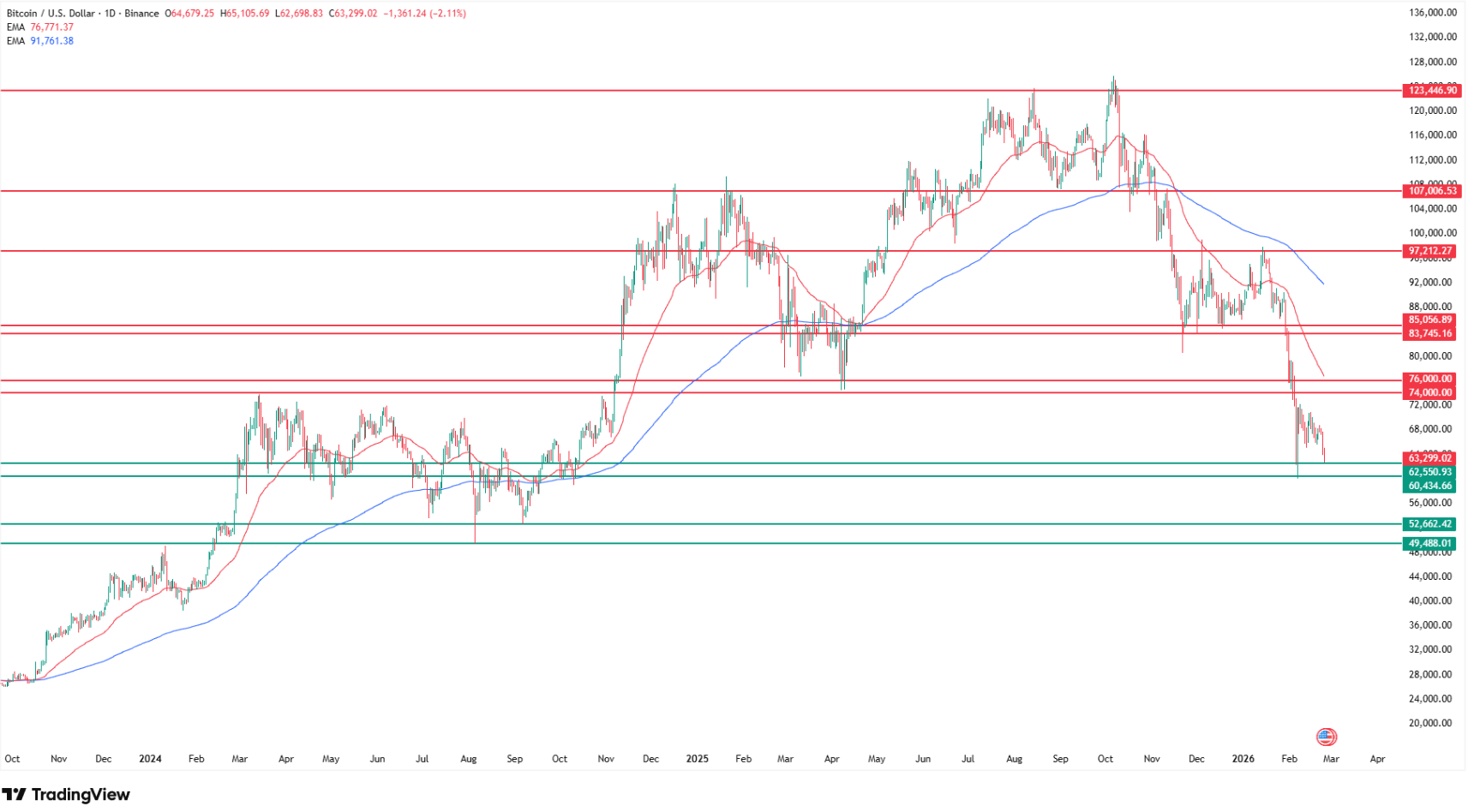 Why Bitcoin price is going down today. Source: Tradingview.com