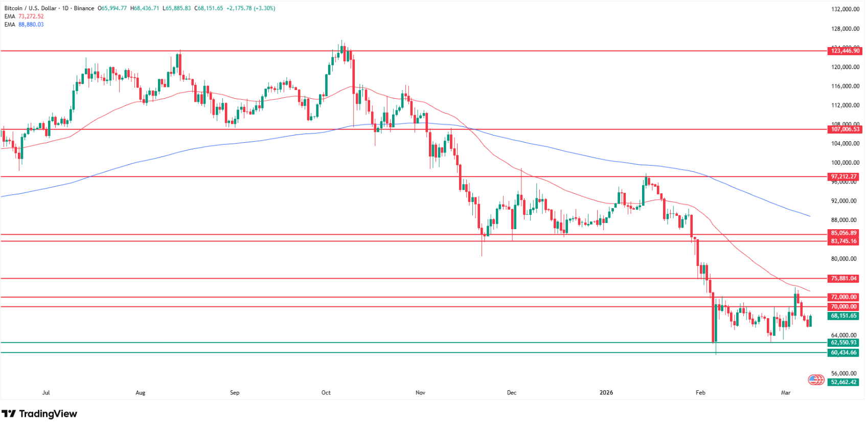 Why Bitcoin price is going down? Source: Tradingview.com
