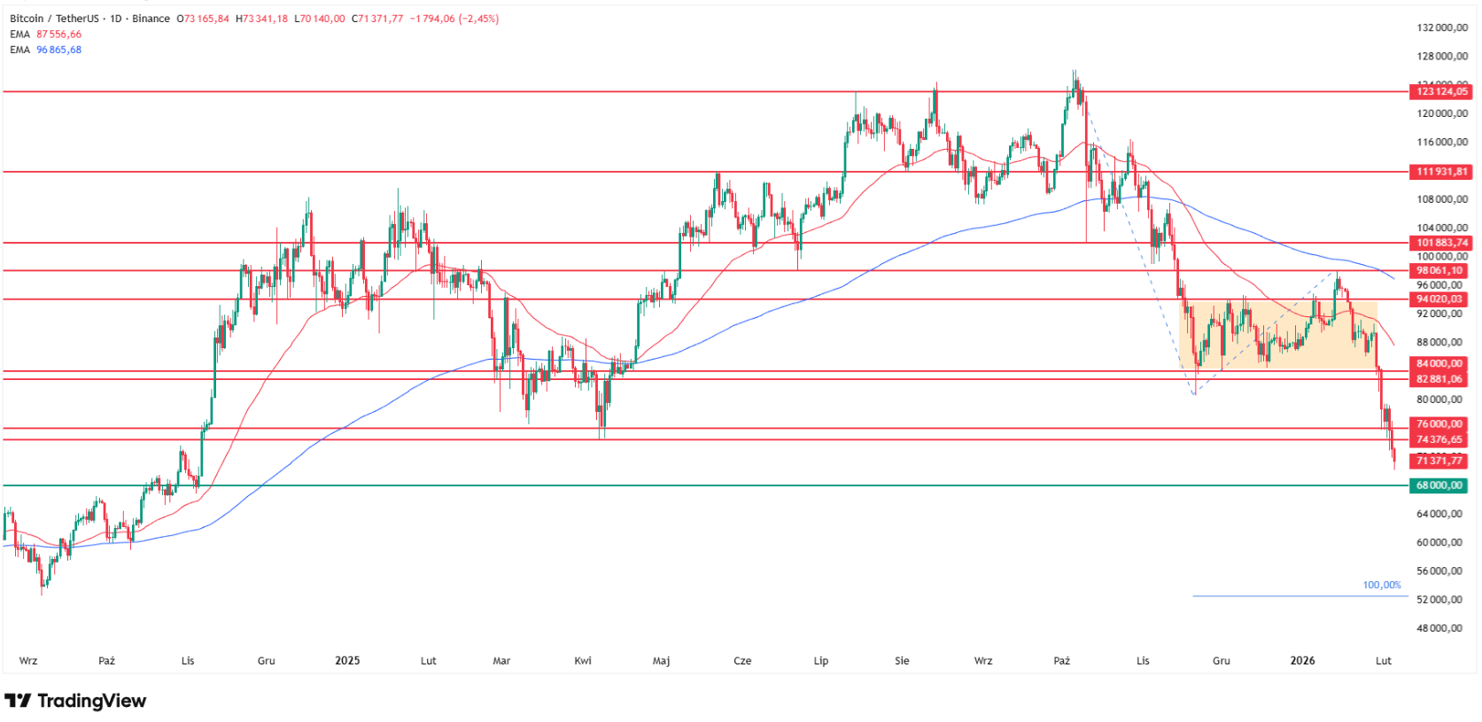 Why Bitcoin price is going down? Source: Tradingview.com