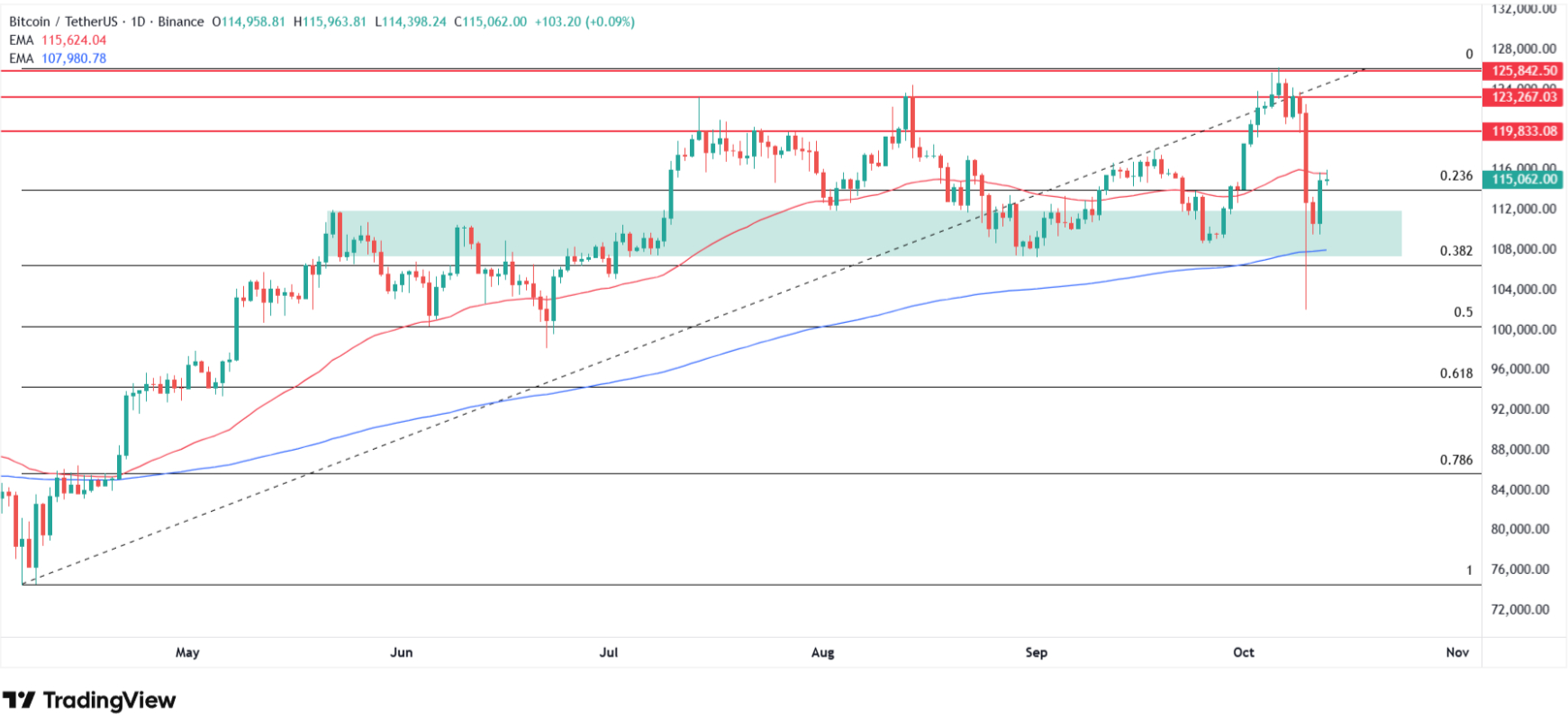 ¿Por qué sube el precio de Bitcoin hoy? Fuente: Tradingview.com