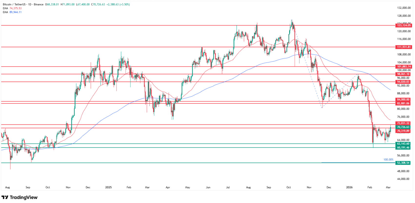 Why Bitcoin price is going up today? Source: Tradingview.com