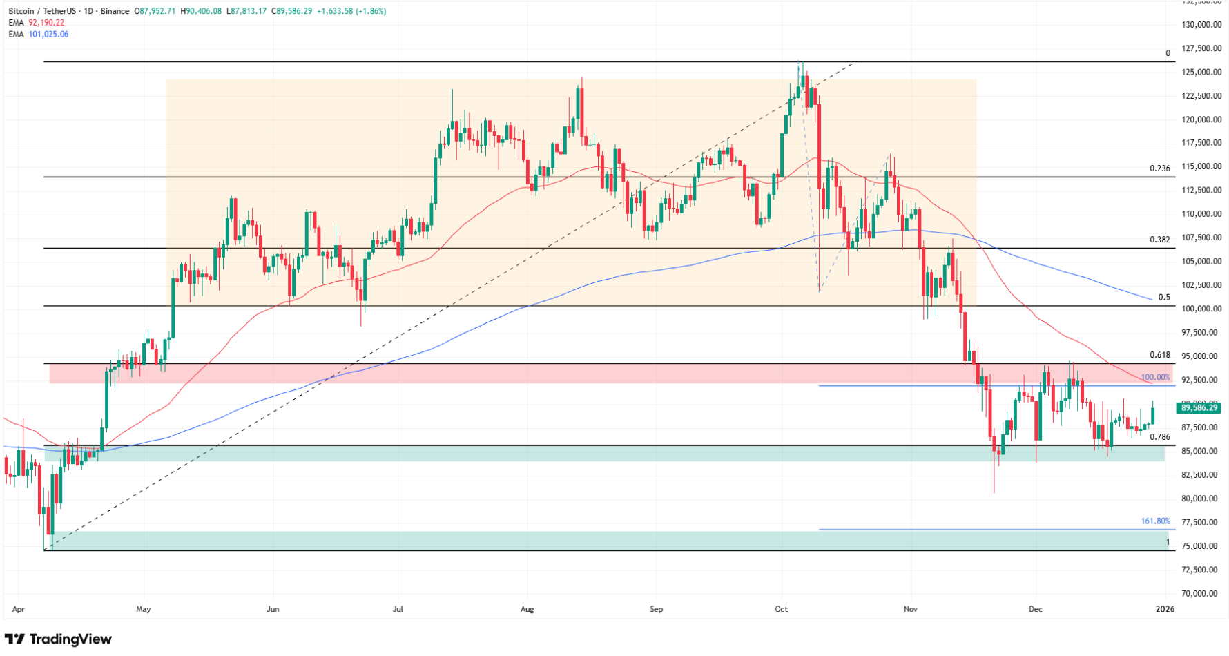 Why Bitcoin price is going up today? Source: Tradingview.com