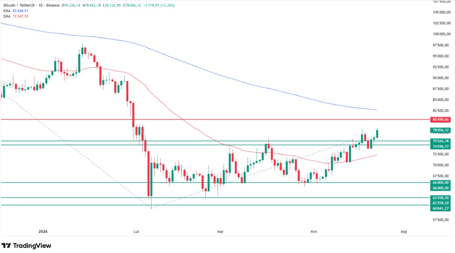 Why Bitcoin price is going up today? Source: Tradingview.com