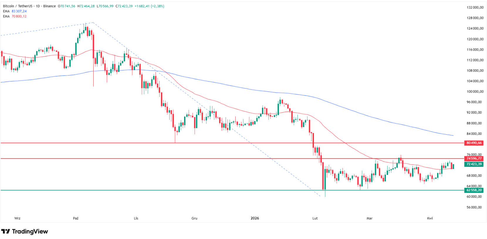 Why Bitcoin price is going up today? Source: Tradingview.com