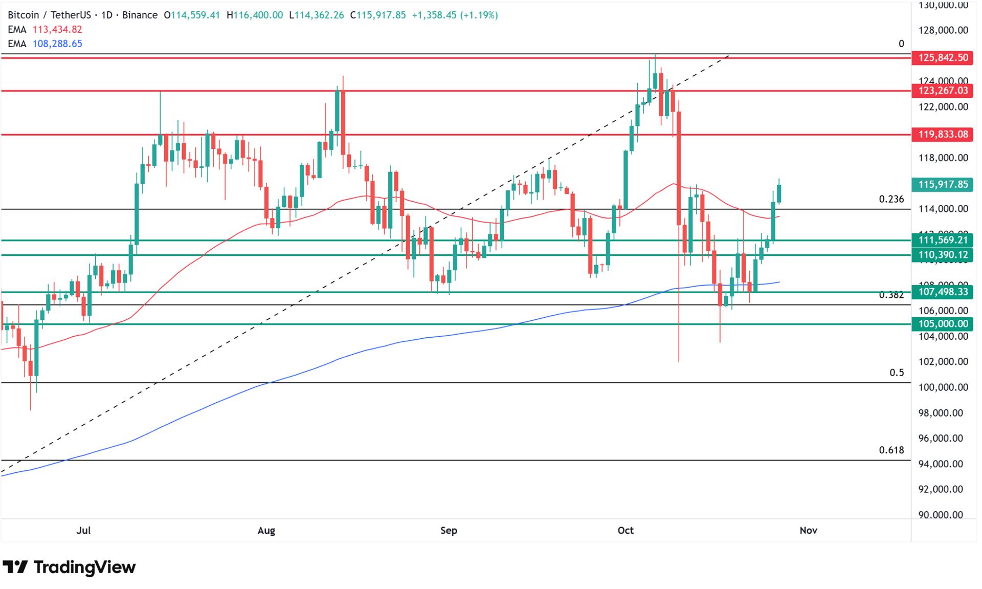 Why Bitcoin price is going up today? Source: Tradingview.com