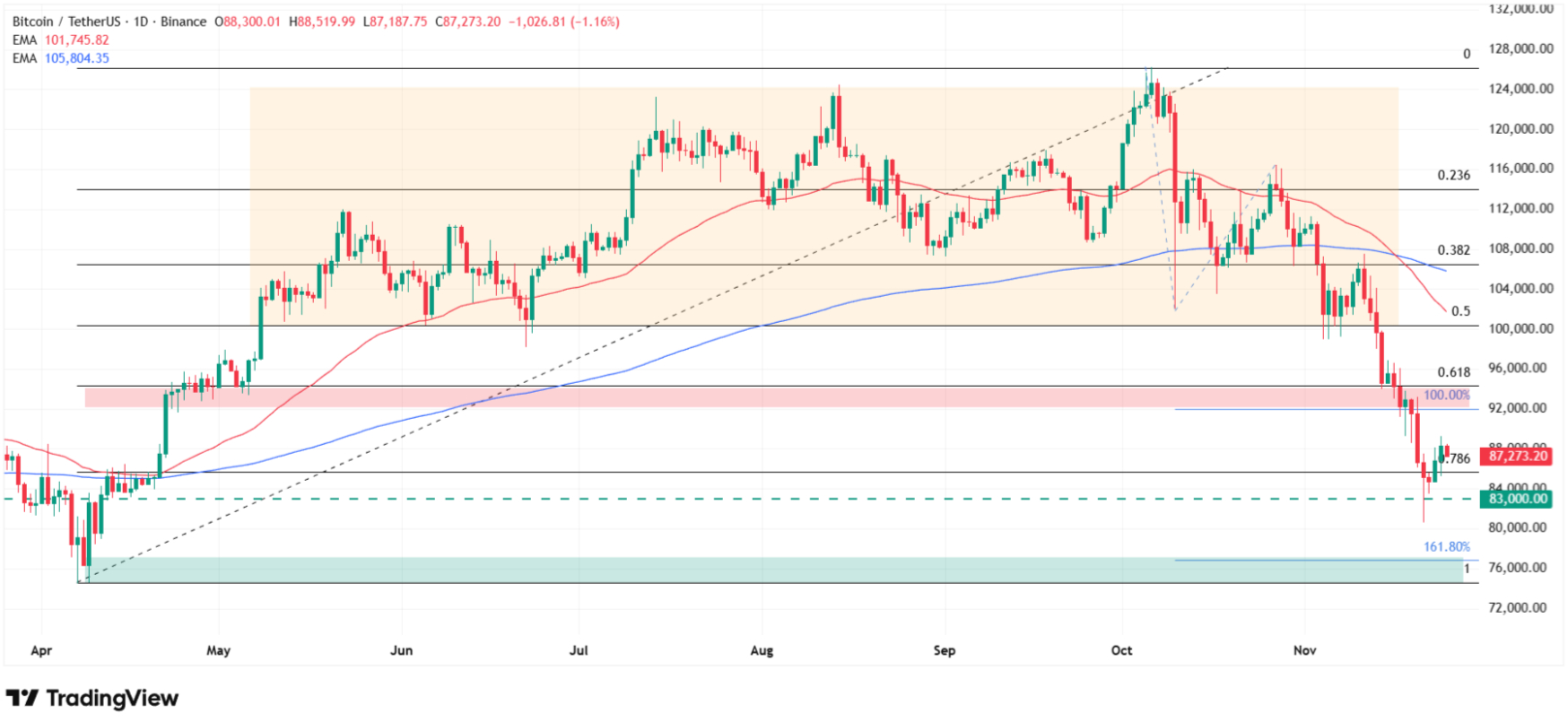 Why Bitcoin price is going up today? Source: Tradingview.com