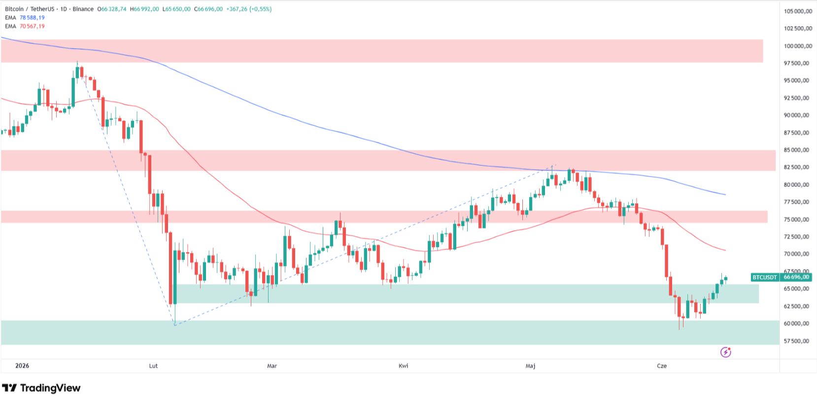 Why Bitcoin price is going up today? Source: Tradingview.com