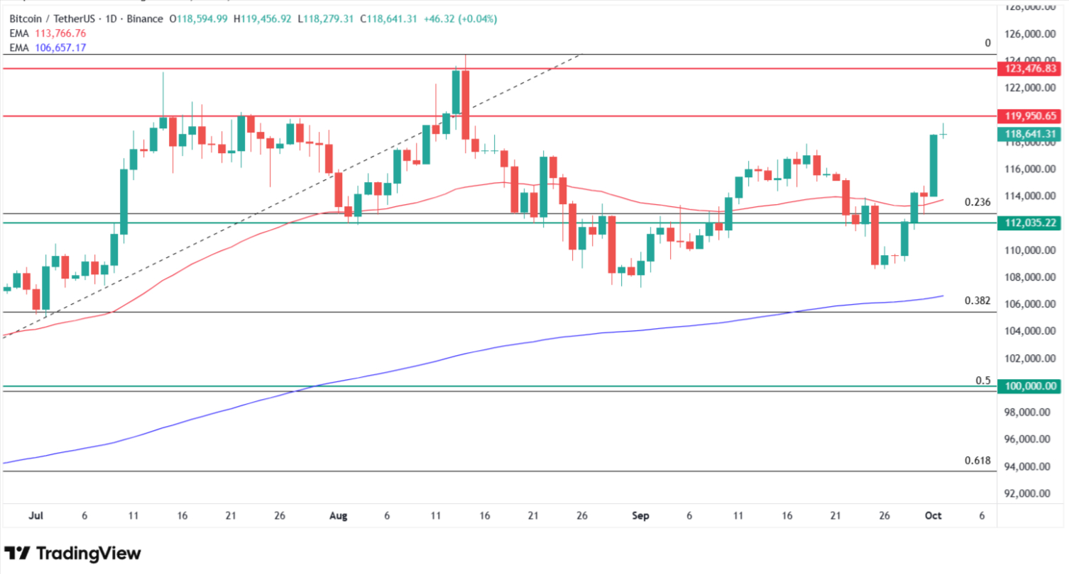 Why Bitcoin price is going up today? Source: Tradingview.com