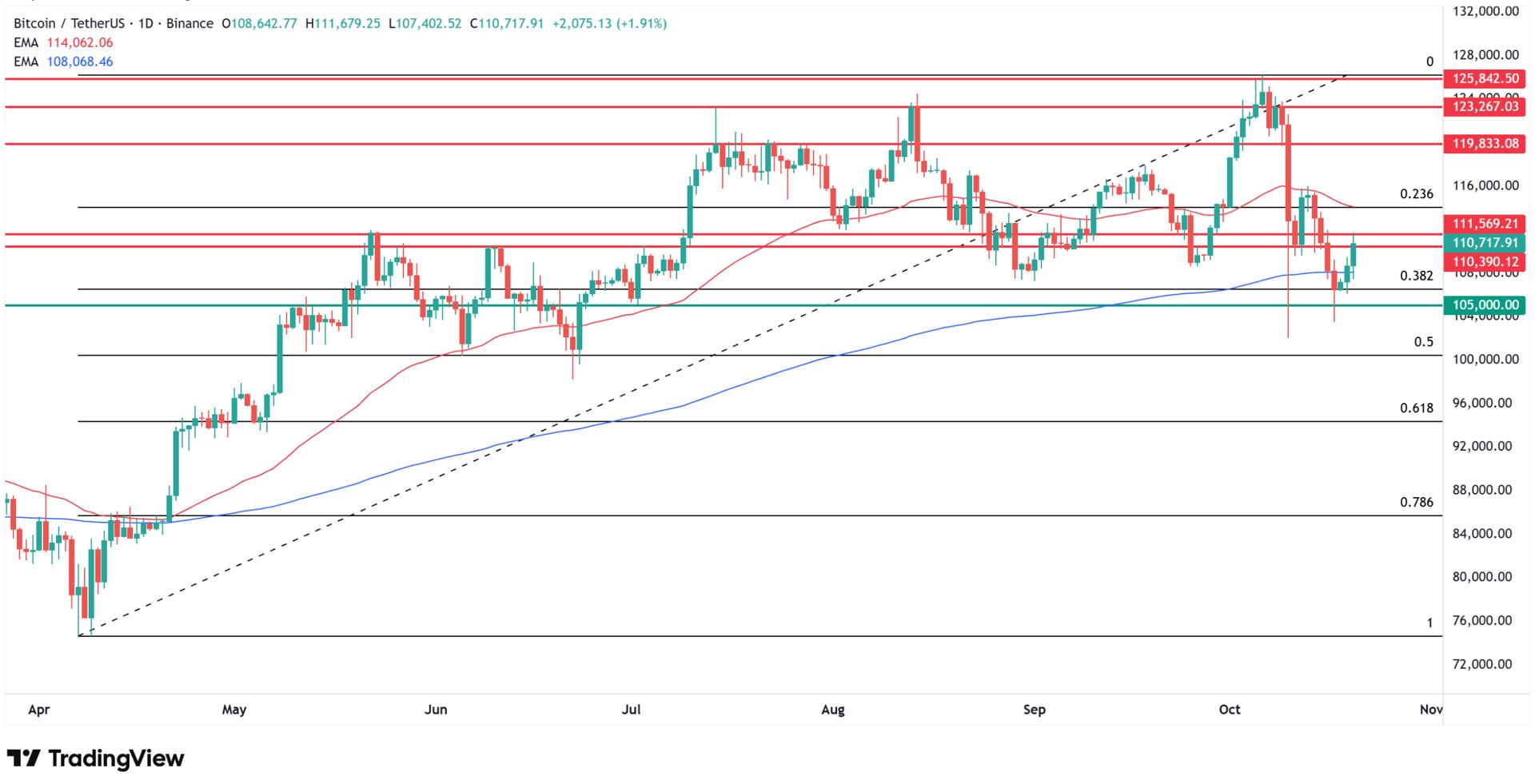 Why Bitcoin price is going up today? Source: Tradingview.com