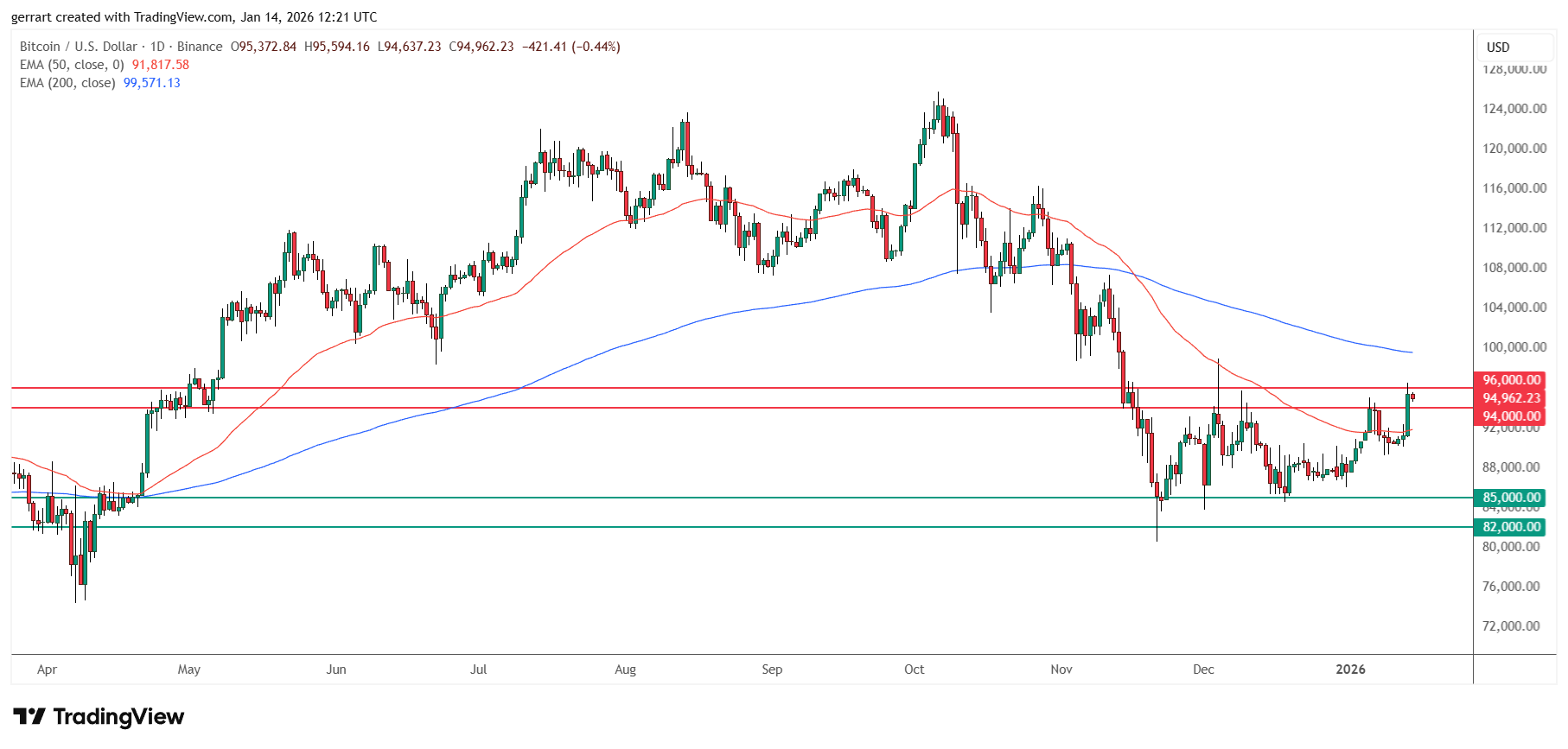 Why Bitcoin price is going up? Source: Tradingview.com=