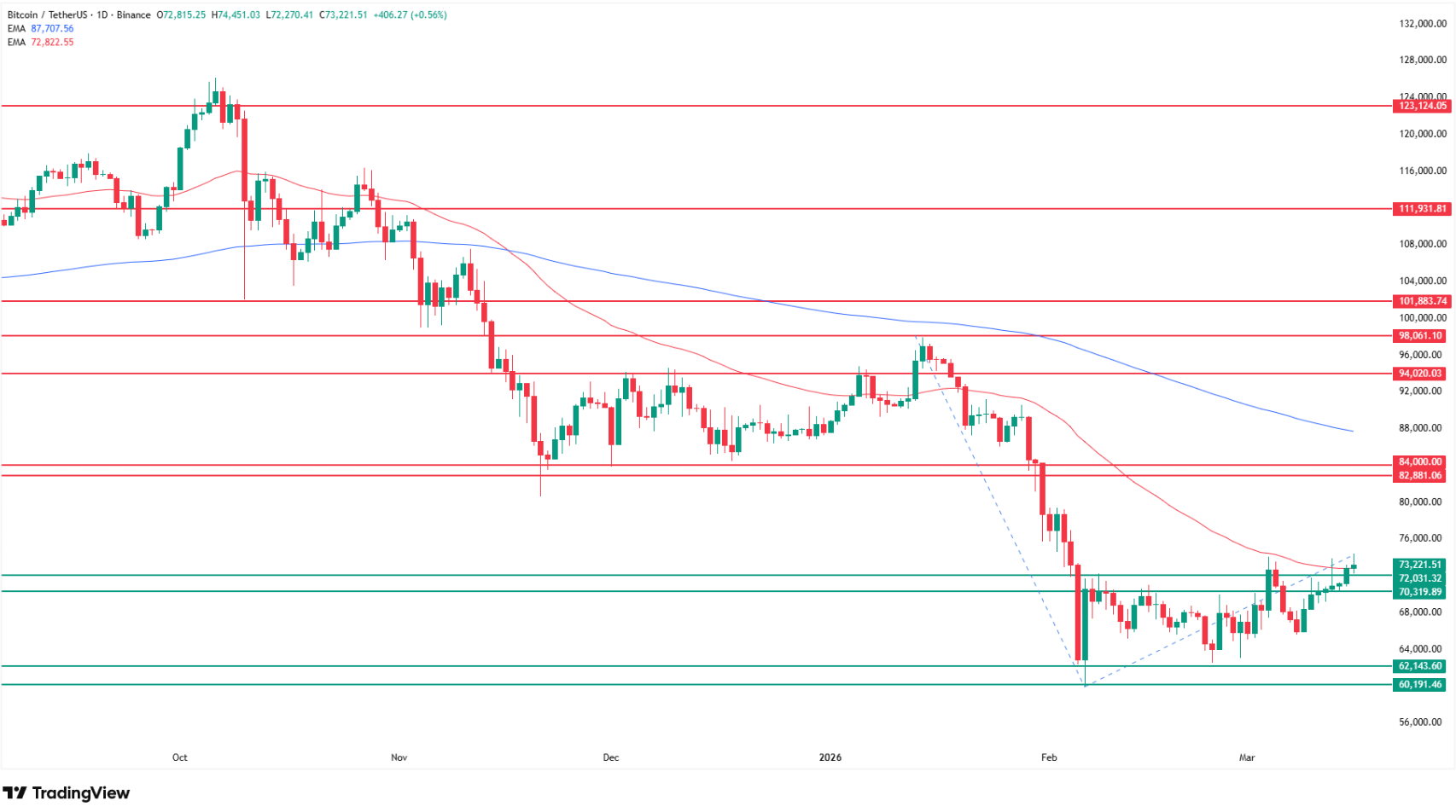 Why Bitcoin price is surging today? Source: Tradingview.com