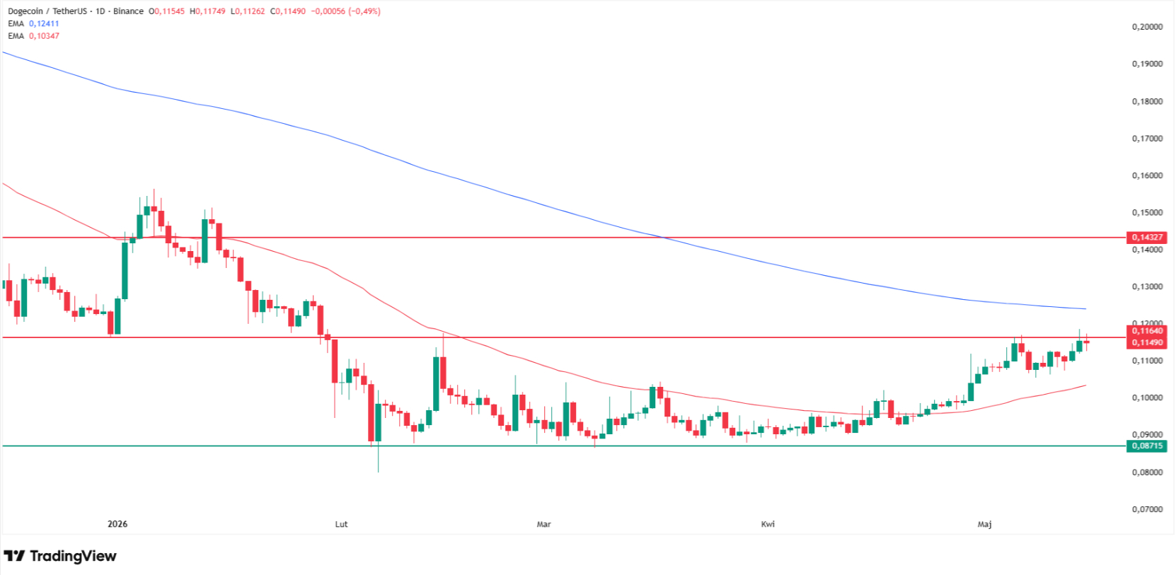 Why Dogecoin is going up? Source: Tradingview.com