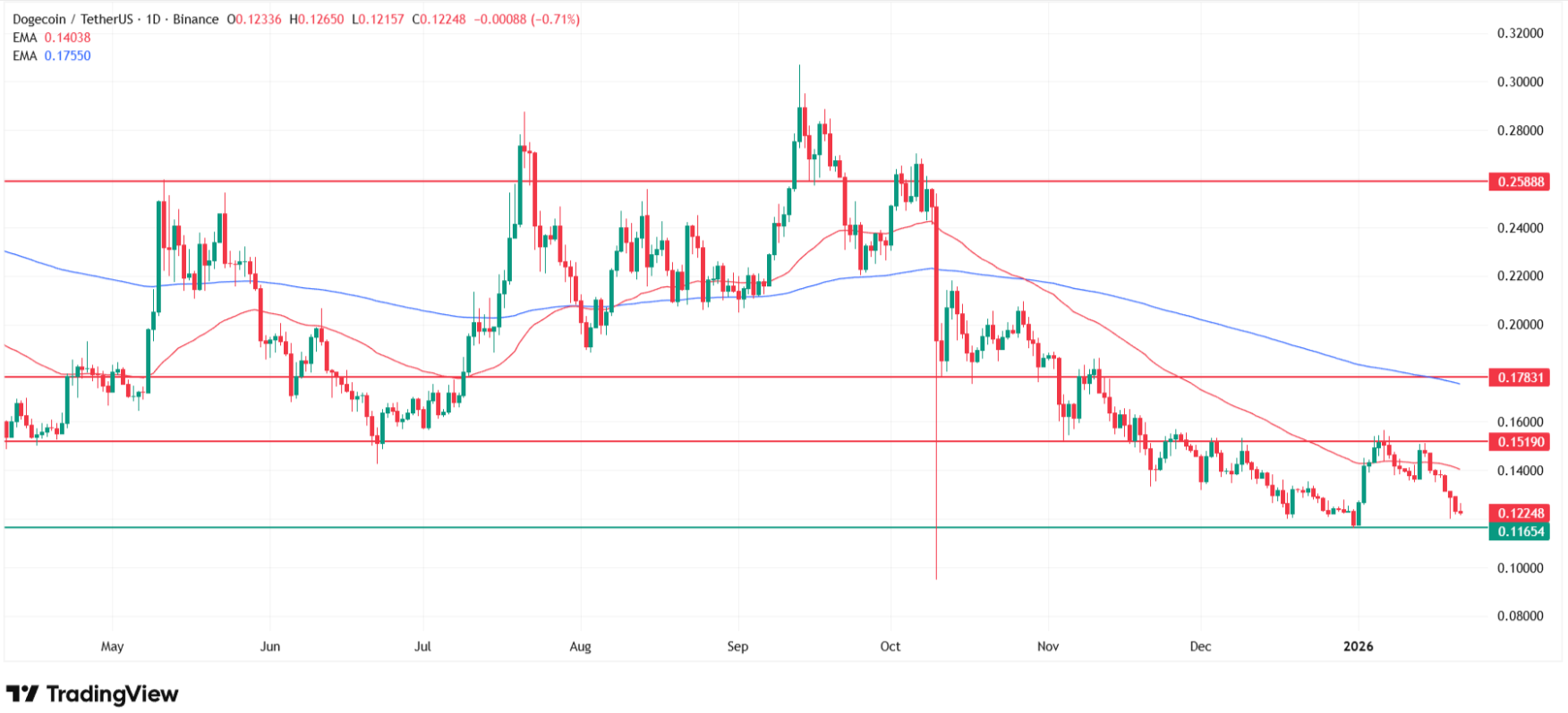 Why Dogecoin price is going down today? Source: Tradingview.com