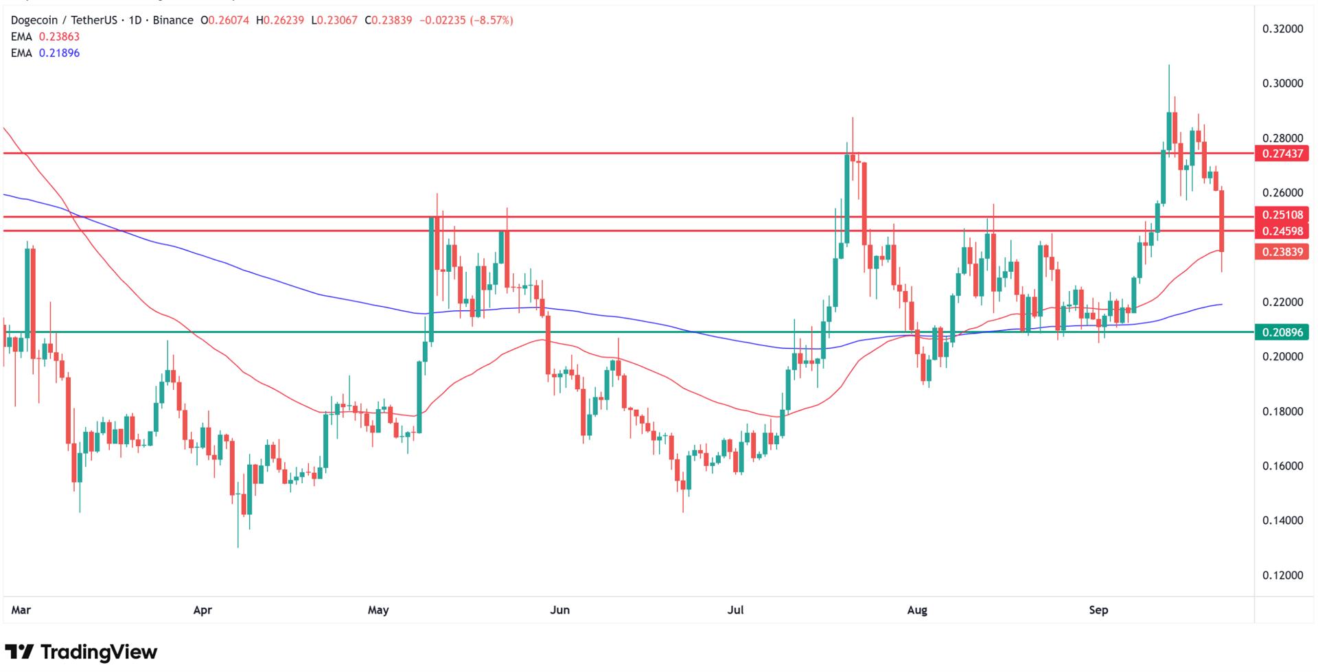 Why Dogecoin price is going down today? Source: Tradingview.com
