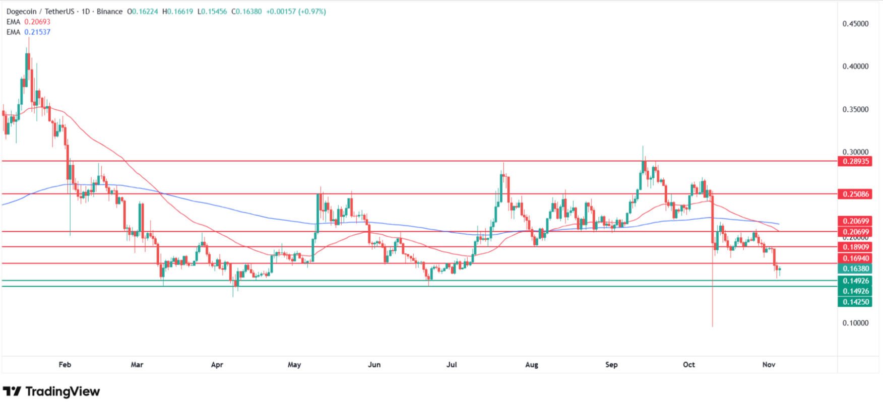 Why Dogecoin price is going down today? Source: Tradingview.com