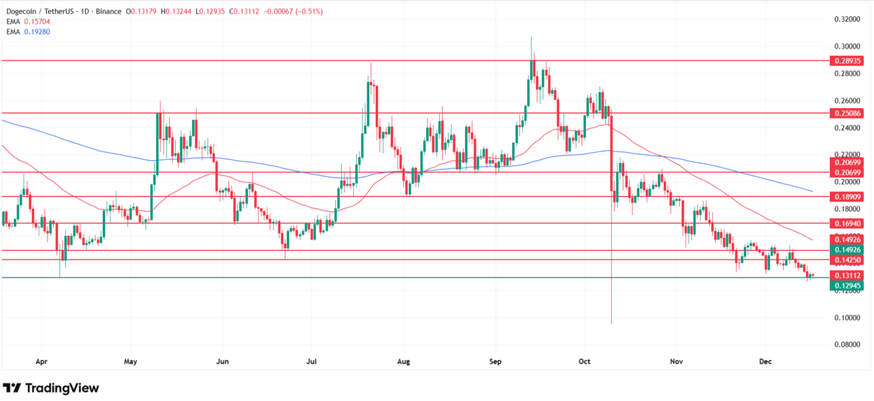 Why Dogecoin price is going down today? Source: Tradingview.com