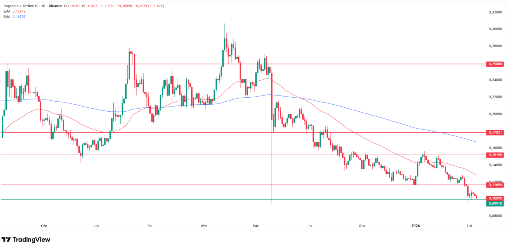 Why Dogecoin price is going down? Source: Tradingview.com